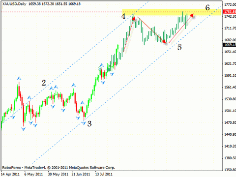 Технический анализ и форекс прогноз на 04.08.2011 EUR/USD, GBP/USD, NZD/USD, GOLD