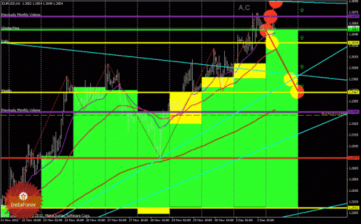 Технический анализ Forex EURUSD, GBPUSD (торговый план на 4 декабря 2012 года)
