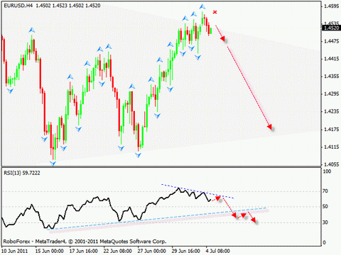 Технический анализ и форекс прогноз на 05.07.2011 EUR/USD, GPB/USD, NZD/USD, AUD/USD