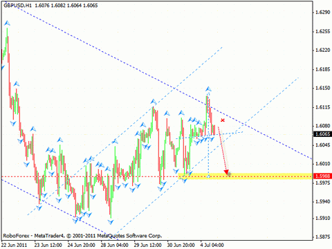 Технический анализ и форекс прогноз на 05.07.2011 EUR/USD, GPB/USD, NZD/USD, AUD/USD