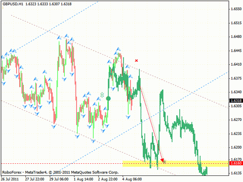 Технический анализ и форекс прогноз на 05.08.2011 EUR/USD, GBP/USD, USD/CHF, NZD/USD, USD/CAD