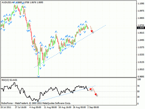Технический анализ и форекс прогноз на 05.09.2011 EUR/USD, GBP/USD, AUD/USD, AUD/JPY