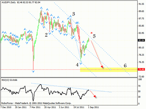 Технический анализ и форекс прогноз на 05.09.2011 EUR/USD, GBP/USD, AUD/USD, AUD/JPY