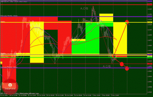 Технический анализ Forex EURUSD, GBPUSD (торговый план на 5 ноября 2012 года)