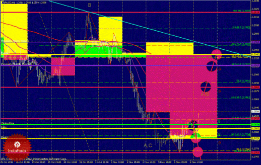 Технический анализ Forex EURUSD, GBPUSD (торговый план на 7 ноября 2012 года)