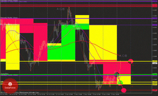 Технический анализ Forex EURUSD, GBPUSD (торговый план на 7 ноября 2012 года)