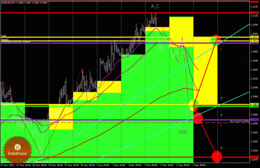 Технический анализ Forex EUR/USD, GBP/USD (торговый план на 7 декабря 2012 года)