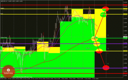 Технический анализ Forex EUR/USD, GBP/USD (торговый план на 7 декабря 2012 года)