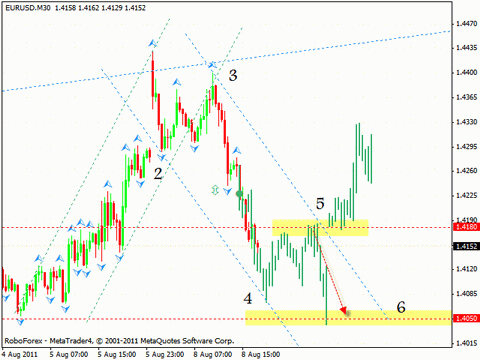 Технический анализ и форекс прогноз на 09.08.2011 EUR/USD, GBP/USD, USD/CHF, USD/CAD