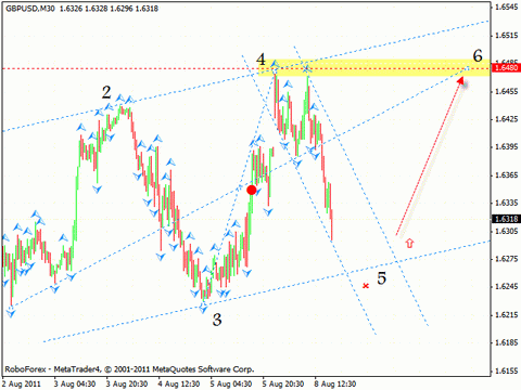 Технический анализ и форекс прогноз на 09.08.2011 EUR/USD, GBP/USD, USD/CHF, USD/CAD