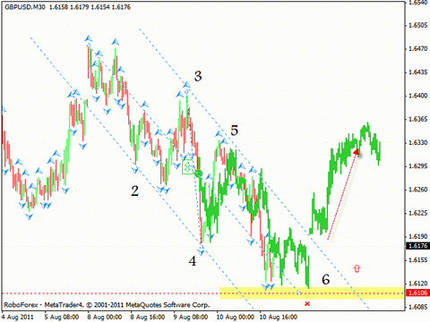 Технический анализ и форекс прогноз на 11.08.2011 EUR/USD, GBP/USD, AUD/USD, EUR/GBP, GOLD