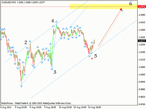 Технический анализ и форекс прогноз на 11.08.2011 EUR/USD, GBP/USD, AUD/USD, EUR/GBP, GOLD