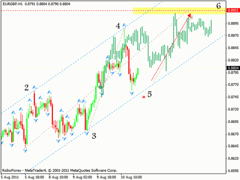 Технический анализ и форекс прогноз на 11.08.2011 EUR/USD, GBP/USD, AUD/USD, EUR/GBP, GOLD