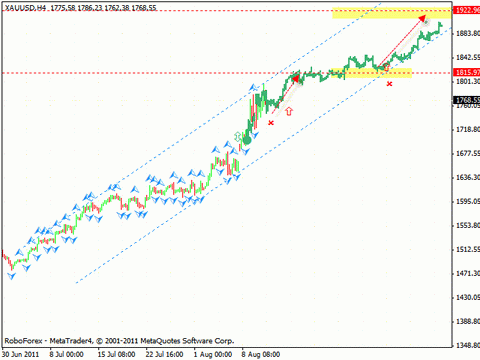 Технический анализ и форекс прогноз на 11.08.2011 EUR/USD, GBP/USD, AUD/USD, EUR/GBP, GOLD