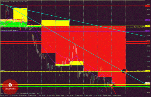 Технический анализ Forex EURUSD, GBPUSD (торговый план на 12 ноября 2012 года)