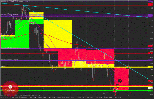 Технический анализ Forex EURUSD, GBPUSD (торговый план на 12 ноября 2012 года)