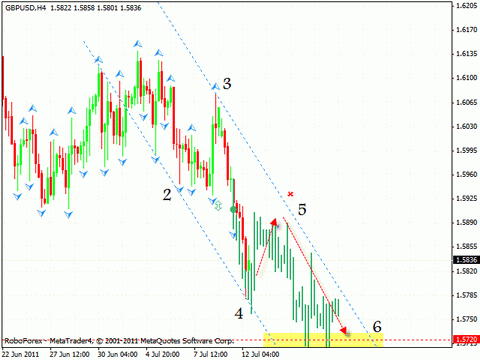 Технический анализ и форекс прогноз на 13.07.2011 EUR/USD, GBP/USD, NZD/USD, USD/CAD
