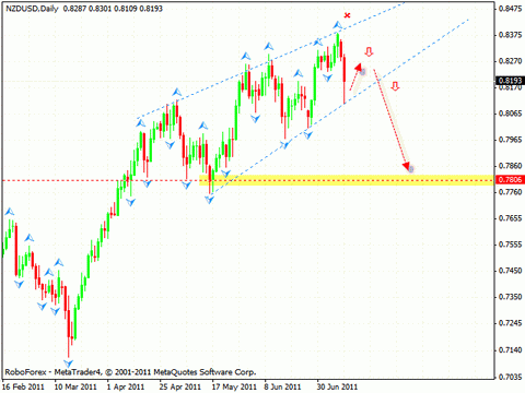 Технический анализ и форекс прогноз на 13.07.2011 EUR/USD, GBP/USD, NZD/USD, USD/CAD