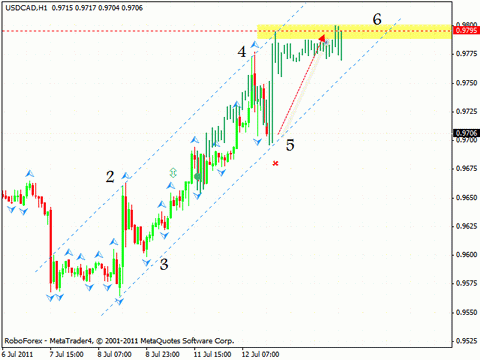 Технический анализ и форекс прогноз на 13.07.2011 EUR/USD, GBP/USD, NZD/USD, USD/CAD