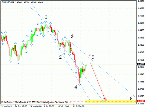 Технический анализ и форекс прогноз на 14.07.2011 EUR/USD, GBP/USD, USD/CHF, GBP/JPY