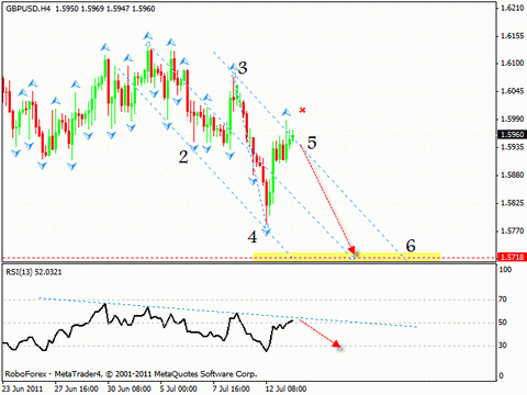 Технический анализ и форекс прогноз на 14.07.2011 EUR/USD, GBP/USD, USD/CHF, GBP/JPY