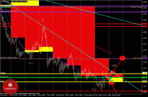 Технический анализ Forex EURUSD, GBPUSD (торговый план на 14 ноября 2012 года)