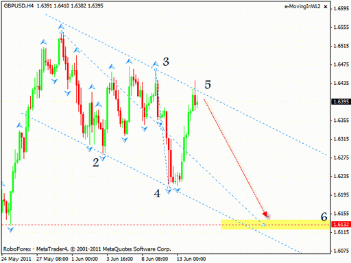 Технический анализ и форекс прогноз на 15.06.2011 EUR/USD, GBP/USD, NZD/USD, GOLD