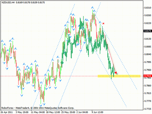 Технический анализ и форекс прогноз на 15.06.2011 EUR/USD, GBP/USD, NZD/USD, GOLD