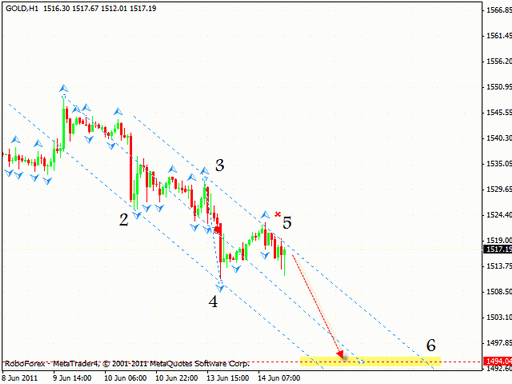 Технический анализ и форекс прогноз на 15.06.2011 EUR/USD, GBP/USD, NZD/USD, GOLD