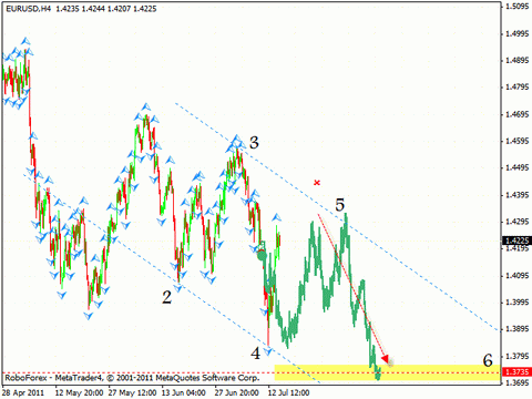 Технический анализ и форекс прогноз на 15.07.2011 EUR/USD, GBP/USD, NZD/USD, AUD/USD