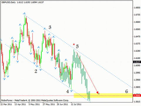Технический анализ и форекс прогноз на 15.07.2011 EUR/USD, GBP/USD, NZD/USD, AUD/USD