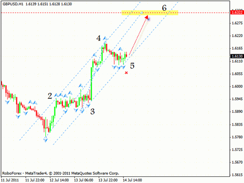 Технический анализ и форекс прогноз на 15.07.2011 EUR/USD, GBP/USD, NZD/USD, AUD/USD