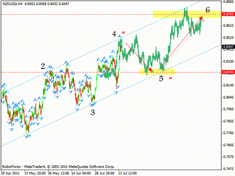 Технический анализ и форекс прогноз на 15.07.2011 EUR/USD, GBP/USD, NZD/USD, AUD/USD
