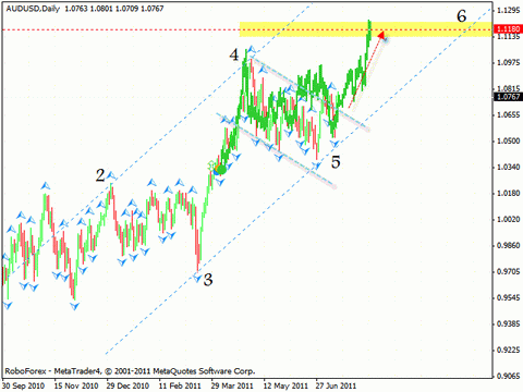 Технический анализ и форекс прогноз на 15.07.2011 EUR/USD, GBP/USD, NZD/USD, AUD/USD