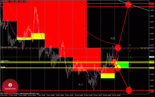 Технический анализ Форекс EURUSD, GBPUSD (торговый план на 15 ноября 2012 года)