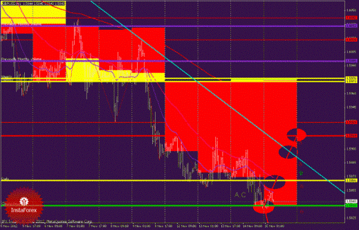 Технический анализ Форекс EURUSD, GBPUSD (торговый план на 15 ноября 2012 года)