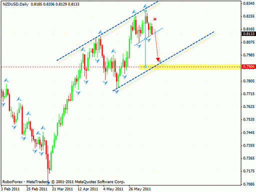 Технический анализ и форекс прогноз на 16.06.2011 EUR/USD, GBP/USD, NZD/USD, AUD/USD, GOLD