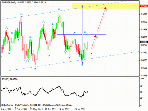 Технический анализ и форекс прогноз на 16.08.2011 EUR/USD, GBP/USD, EUR/GBP, EUR/CHF