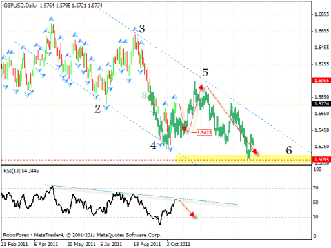 Технический анализ и форекс прогноз на 17.10.2011 EUR/USD, GBP/USD, USD/JPY, DAX