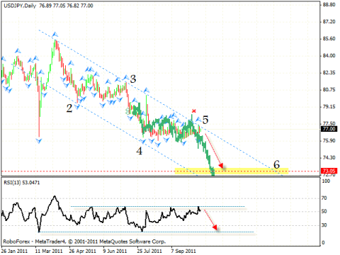 Технический анализ и форекс прогноз на 17.10.2011 EUR/USD, GBP/USD, USD/JPY, DAX