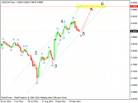 Технический анализ и форекс прогноз на 18.10.2011 EUR/USD, GBP/USD, USD/CHF, AUD/USD