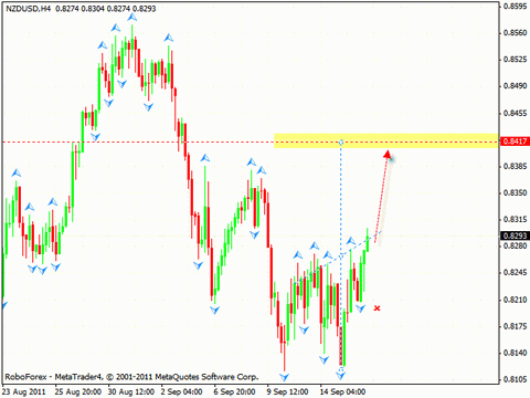 Технический анализ и форекс прогноз на 19.09.2011 EUR/USD, GBP/USD, USD/CAD, NZD/USD