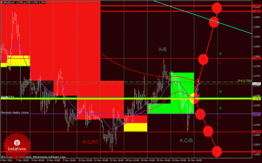 Технический анализ Forex EURUSD, GBPUSD (торговый план на 19 ноября 2012 года)
