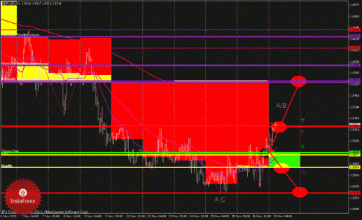 Технический анализ Forex EURUSD, GBPUSD (торговый план на 19 ноября 2012 года)