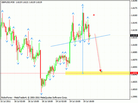 Технический анализ и форекс прогноз на 20.07.2011 EUR/USD, GBP/USD, AUD/USD, Oil
