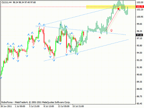 Технический анализ и форекс прогноз на 20.07.2011 EUR/USD, GBP/USD, AUD/USD, Oil