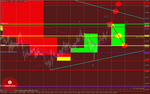 Технический анализ Форекс EURUSD, GBPUSD (торговый план на 20 ноября 2012 года)