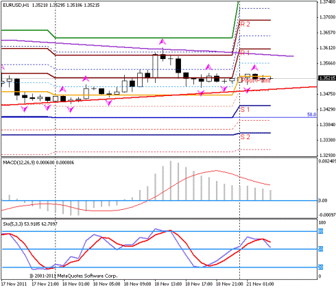 Forex Прогноз-сценарий на 21.11.2011