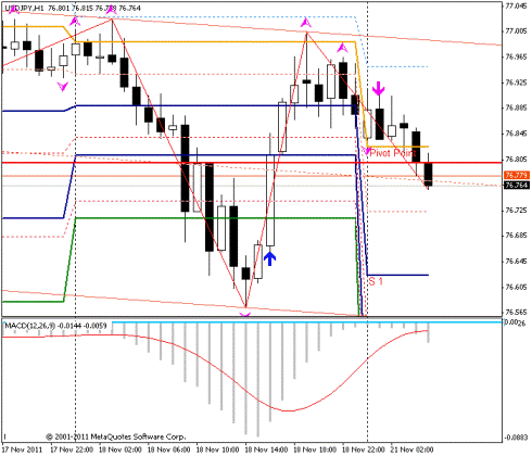 Forex Прогноз-сценарий на 21.11.2011