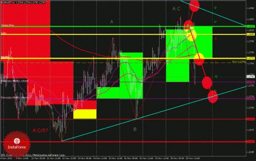 Технический анализ Forex EURUSD, GBPUSD (торговый план на 21 ноября 2012 года)